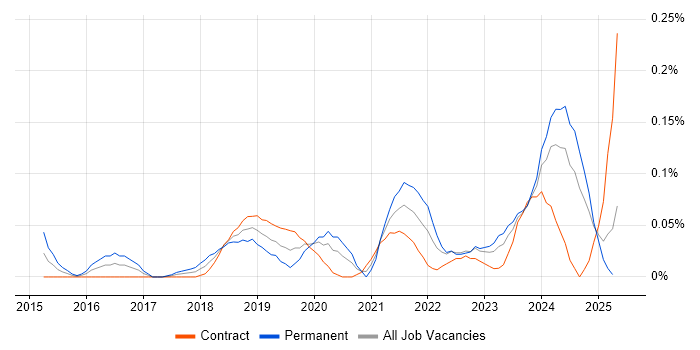 Job vacancy trend for AWS Solution Architect in Scotland Job vacancy trend for AWS Solution Architect in Scotland