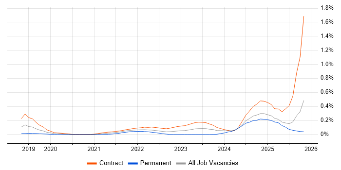 AWS Step Functions job vacancy trend in Scotland