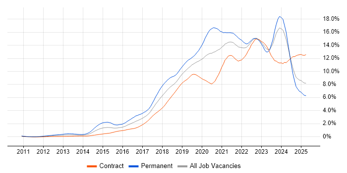 Job vacancy trend for AWS in Scotland Job vacancy trend for AWS in Scotland