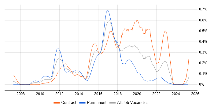 Job vacancy trend for Axure RP in Scotland Job vacancy trend for Axure RP in Scotland