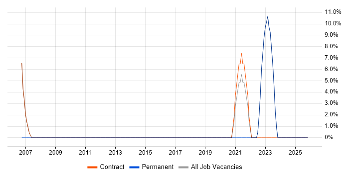IT Support job vacancy trend in Ayrshire