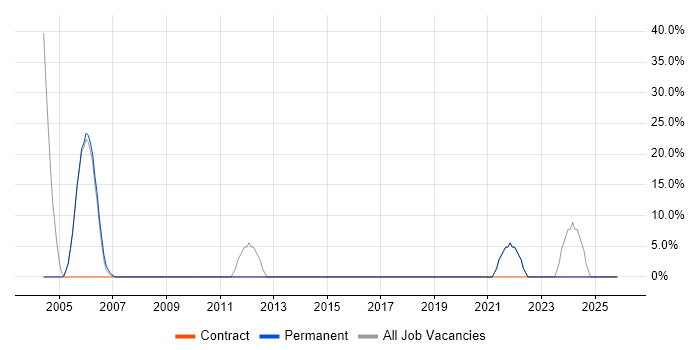 Manufacturing job vacancy trend in Ayrshire