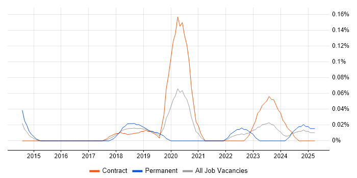 Job vacancy trend for Azure Administrator in Scotland Job vacancy trend for Azure Administrator in Scotland