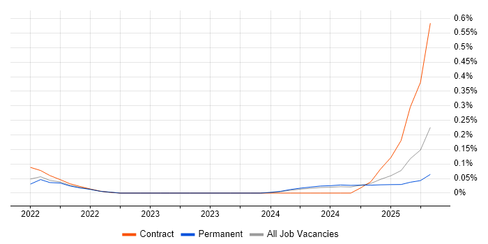 Job vacancy trend for Azure AI in Scotland Job vacancy trend for Azure AI in Scotland