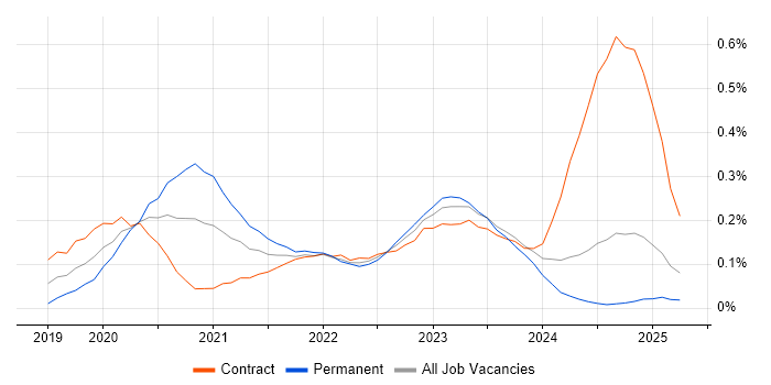 Job vacancy trend for Azure AKS in Scotland Job vacancy trend for Azure AKS in Scotland