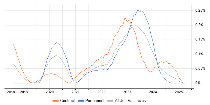 Job vacancy trend for Azure API Management in Scotland Job vacancy trend for Azure API Management in Scotland