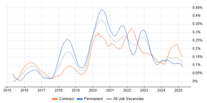 Job vacancy trend for Azure Architect in Scotland