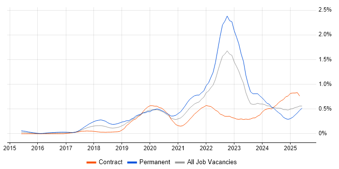 Job vacancy trend for Azure Certification in Scotland Job vacancy trend for Azure Certification in Scotland