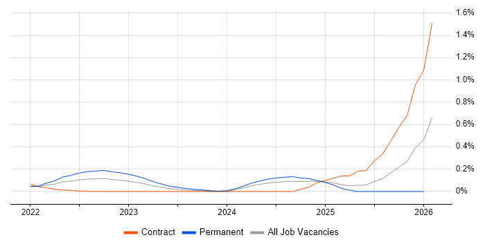 Azure Cognitive Services job vacancy trend in Scotland