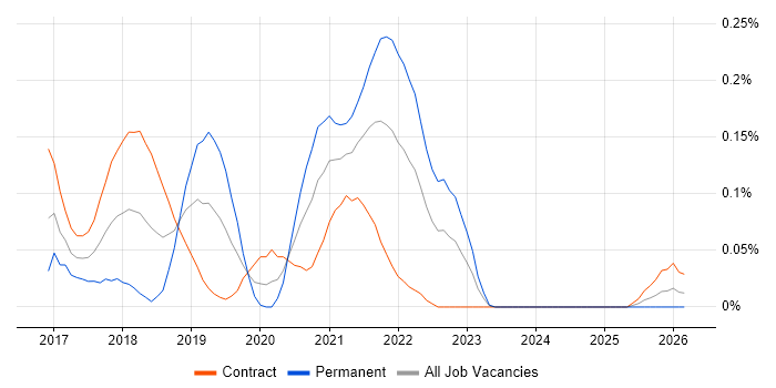 Azure Consultant job vacancy trend in Scotland