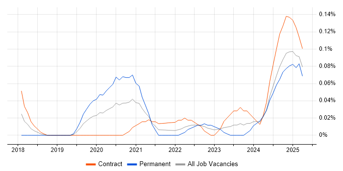 Job vacancy trend for Azure Data Architect in Scotland