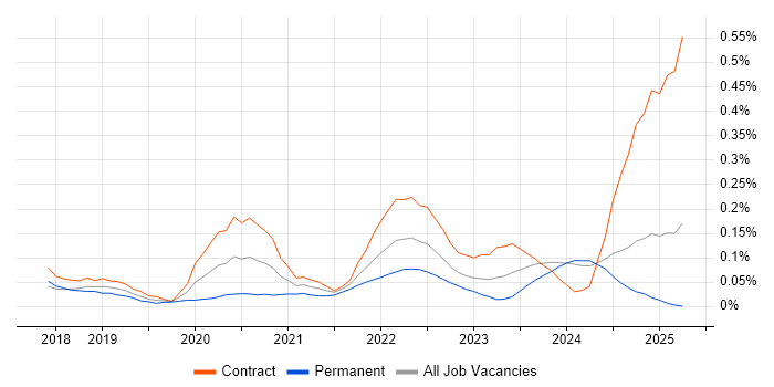 Job vacancy trend for Azure Data Engineer in Scotland Job vacancy trend for Azure Data Engineer in Scotland
