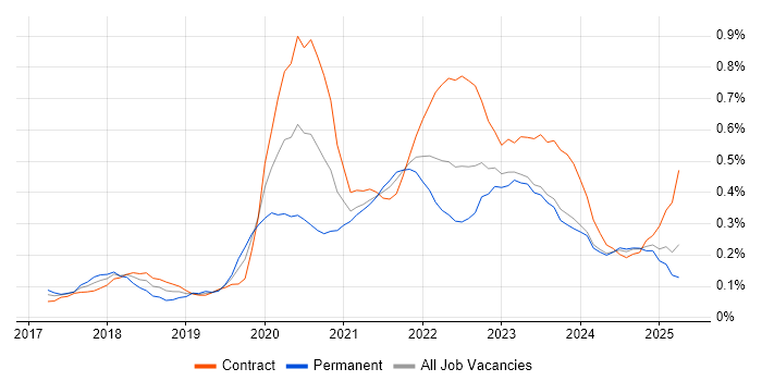 Job vacancy trend for Azure Data Factory in Scotland Job vacancy trend for Azure Data Factory in Scotland