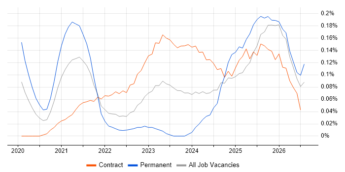 Azure Databricks job vacancy trend in Scotland