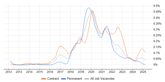 Job vacancy trend for Azure Developer in Scotland Job vacancy trend for Azure Developer in Scotland
