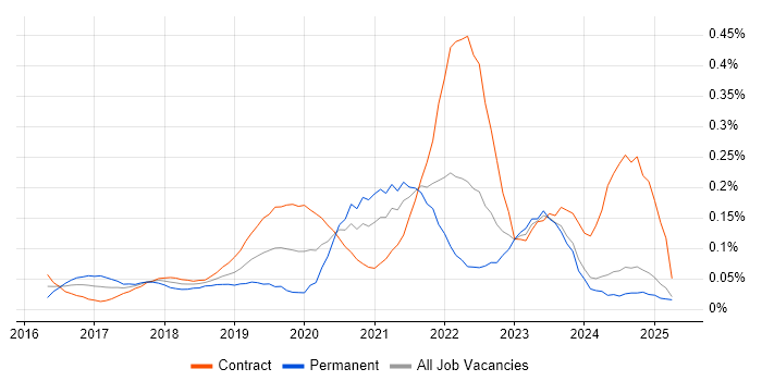 Job vacancy trend for Azure DevOps Engineer in Scotland Job vacancy trend for Azure DevOps Engineer in Scotland