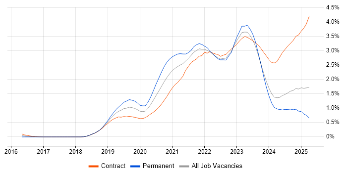 Job vacancy trend for Azure DevOps in Scotland Job vacancy trend for Azure DevOps in Scotland