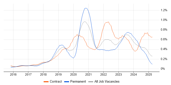 Job vacancy trend for Azure Engineer in Scotland Job vacancy trend for Azure Engineer in Scotland