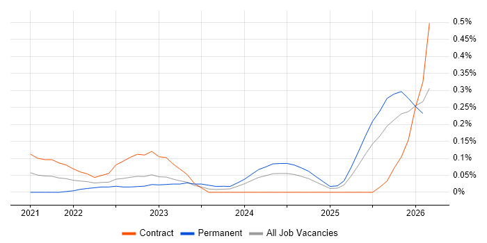 Azure Event Grid job vacancy trend in Scotland