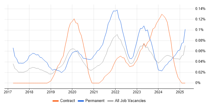 Job vacancy trend for Azure ExpressRoute in Scotland Job vacancy trend for Azure ExpressRoute in Scotland