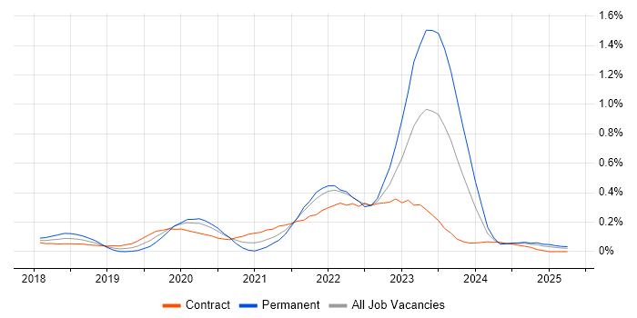 Job vacancy trend for Azure Functions in Scotland Job vacancy trend for Azure Functions in Scotland
