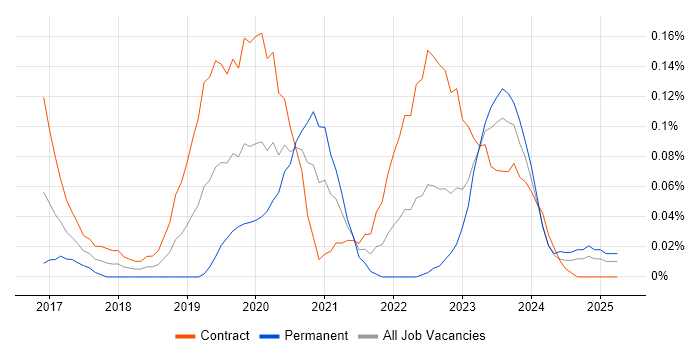 Job vacancy trend for Azure Infrastructure Engineer in Scotland Job vacancy trend for Azure Infrastructure Engineer in Scotland