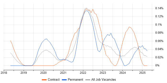 Job vacancy trend for Azure Key Vault in Scotland Job vacancy trend for Azure Key Vault in Scotland