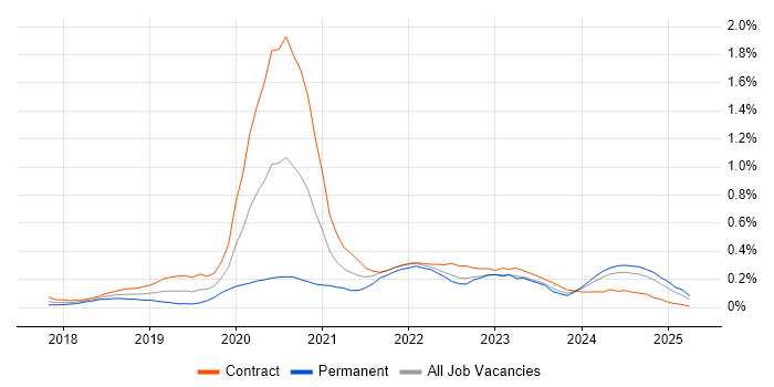 Job vacancy trend for Azure Logic Apps in Scotland Job vacancy trend for Azure Logic Apps in Scotland