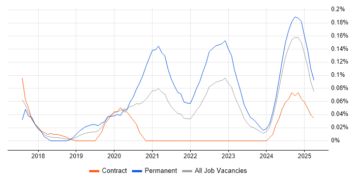 Job vacancy trend for Azure Machine Learning in Scotland Job vacancy trend for Azure Machine Learning in Scotland