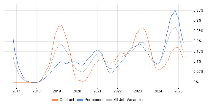 Job vacancy trend for Azure Monitor in Scotland