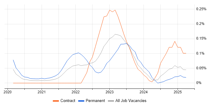 Job vacancy trend for Azure Pipelines in Scotland