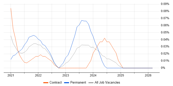 Azure Security Engineer job vacancy trend in Scotland