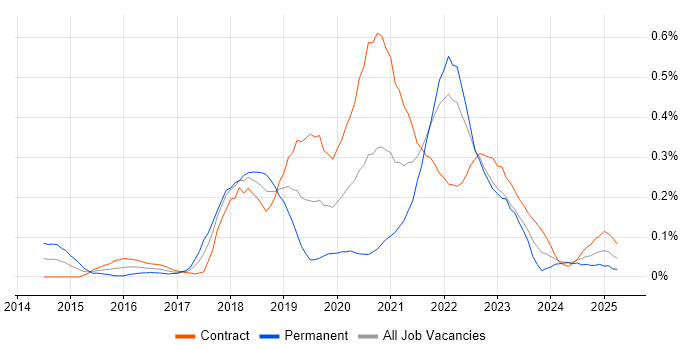Job vacancy trend for Azure Service Bus in Scotland Job vacancy trend for Azure Service Bus in Scotland