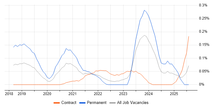 Job vacancy trend for Azure Software Engineer in Scotland