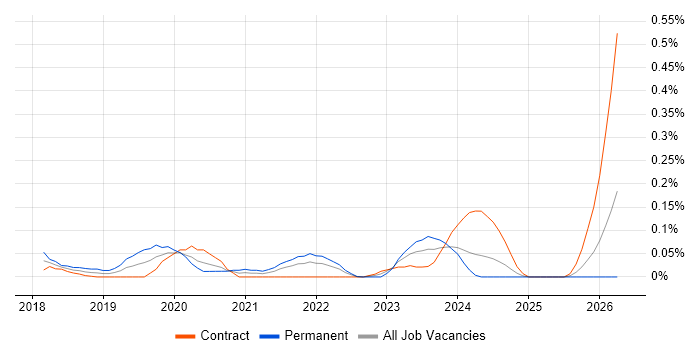 Azure Specialist job vacancy trend in Scotland