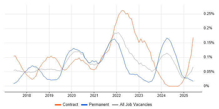 Job vacancy trend for Azure SQL Data Warehouse in Scotland