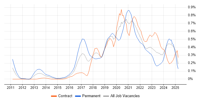 Job vacancy trend for Azure SQL Database in Scotland Job vacancy trend for Azure SQL Database in Scotland