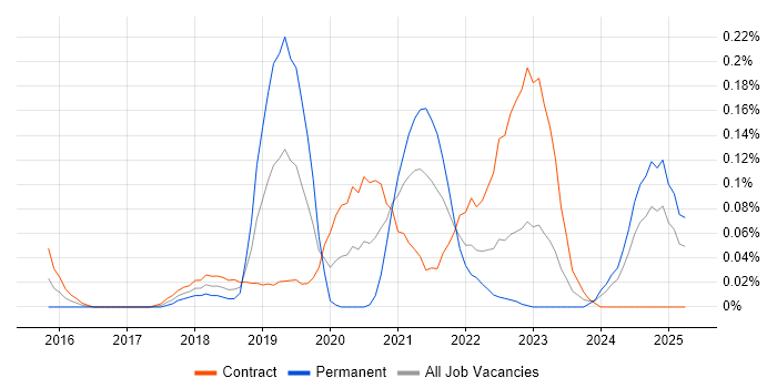Job vacancy trend for Azure Stack in Scotland Job vacancy trend for Azure Stack in Scotland