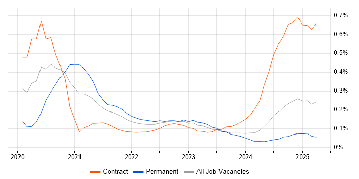 Job vacancy trend for Azure Synapse Analytics in Scotland