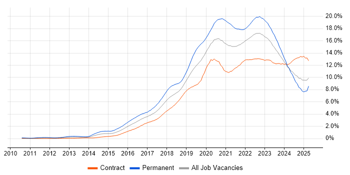Job vacancy trend for Azure in Scotland Job vacancy trend for Azure in Scotland