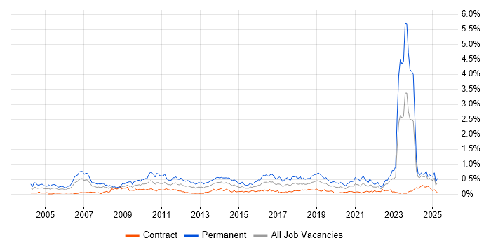 Job vacancy trend for B2B in Scotland