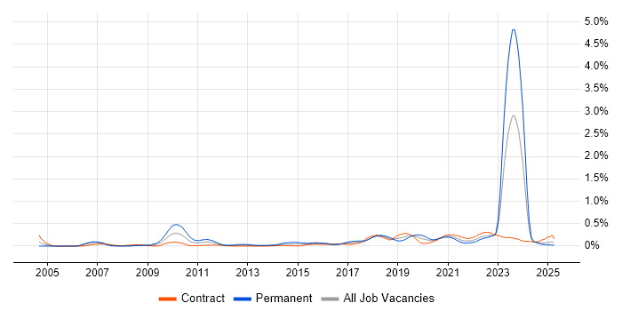Job vacancy trend for B2C in Scotland