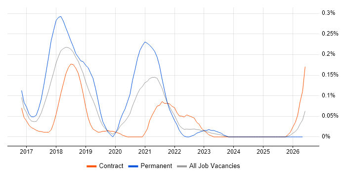 Babel job vacancy trend in Scotland
