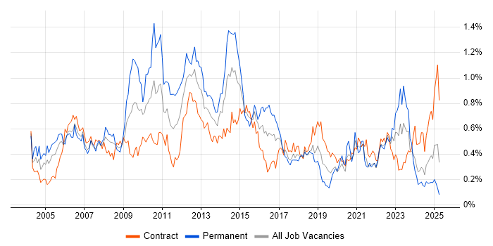 Job vacancy trend for Back Office in Scotland Job vacancy trend for Back Office in Scotland