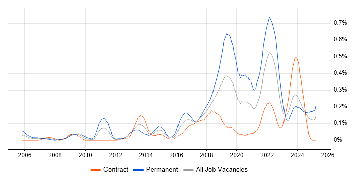 Job vacancy trend for Backend Developer in Scotland Job vacancy trend for Backend Developer in Scotland