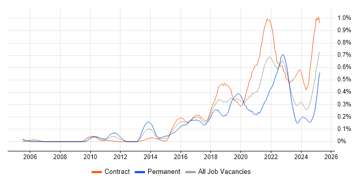 Job vacancy trend for Backlog Management in Scotland Job vacancy trend for Backlog Management in Scotland