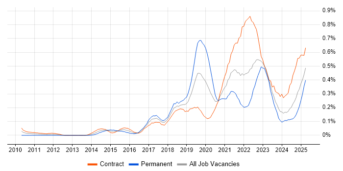 Job vacancy trend for Backlog Prioritisation in Scotland Job vacancy trend for Backlog Prioritisation in Scotland