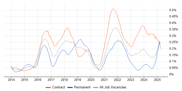 Job vacancy trend for Backlog Refinement in Scotland Job vacancy trend for Backlog Refinement in Scotland