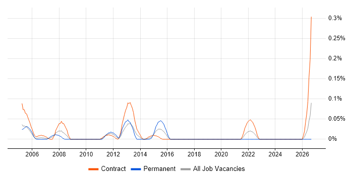 Backup Specialist job vacancy trend in Scotland