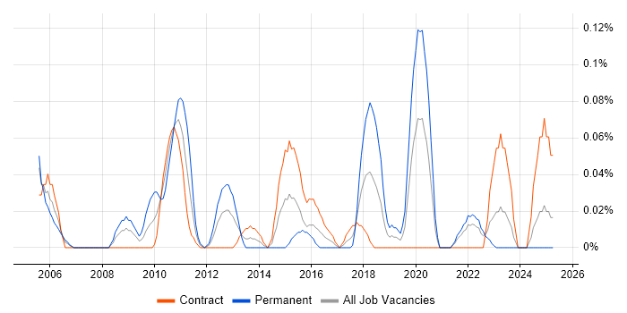 Job vacancy trend for Balanced Scorecard in Scotland